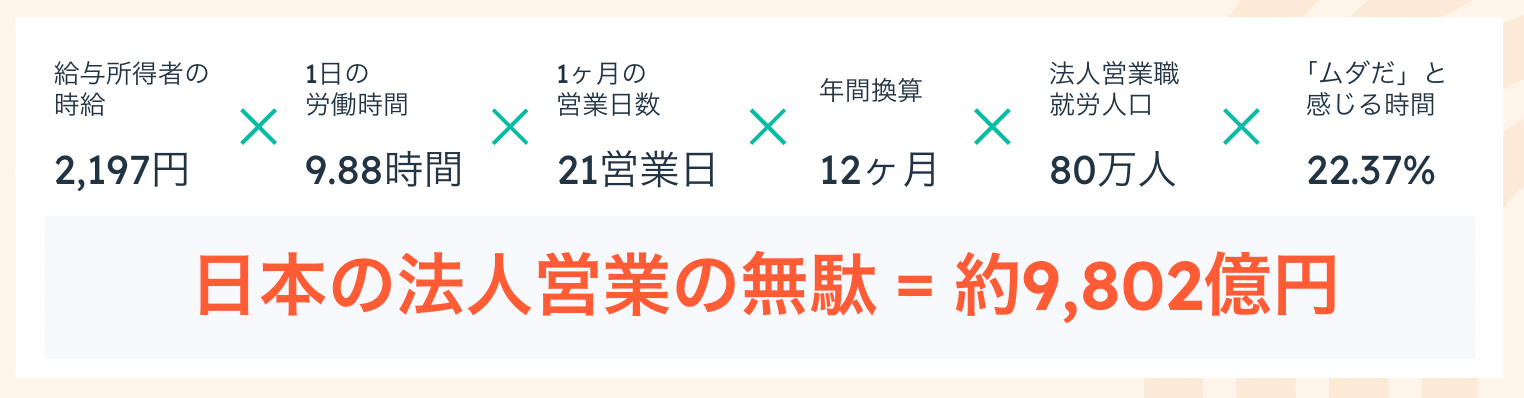 日本の営業に関する意識・実態調査2023の結果をHubSpotが発表