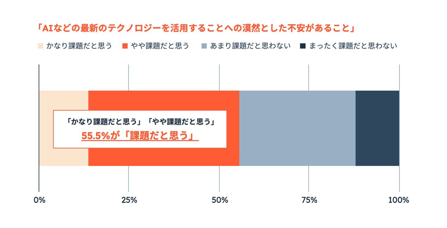 2023年のマーケティング部門の課題の度合いの調査結果「AIなどの最新のテクノロジーを活用することへの漠然とした不安があること」