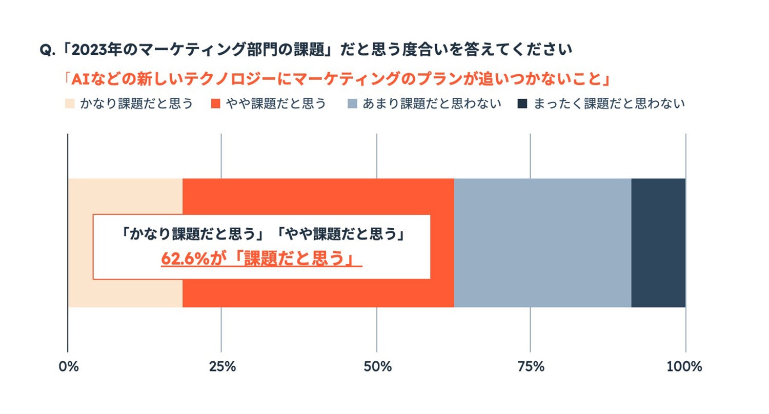 2023年のマーケティング部門の課題の度合いの調査結果「AIなどの新しいテクノロジーにマーケティングのプランが追い付かないこと」