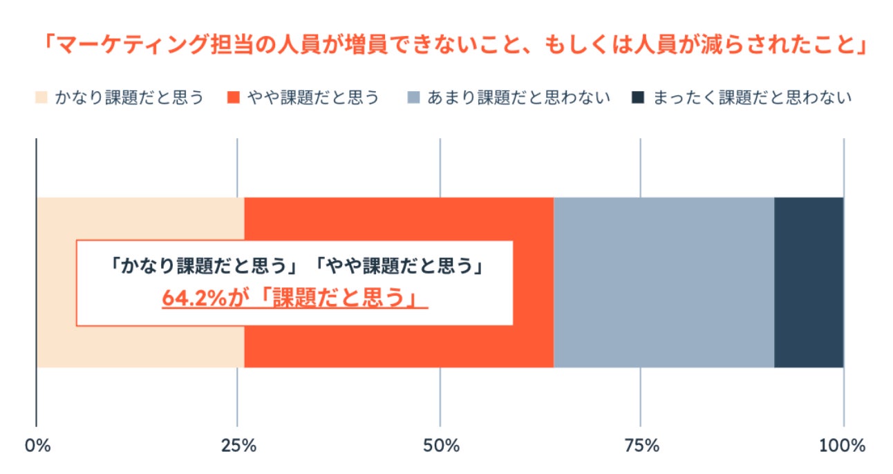 2023年のマーケティング部門の課題の度合いの調査結果「人員の増員ができないこと、もしくは減らされたこと」