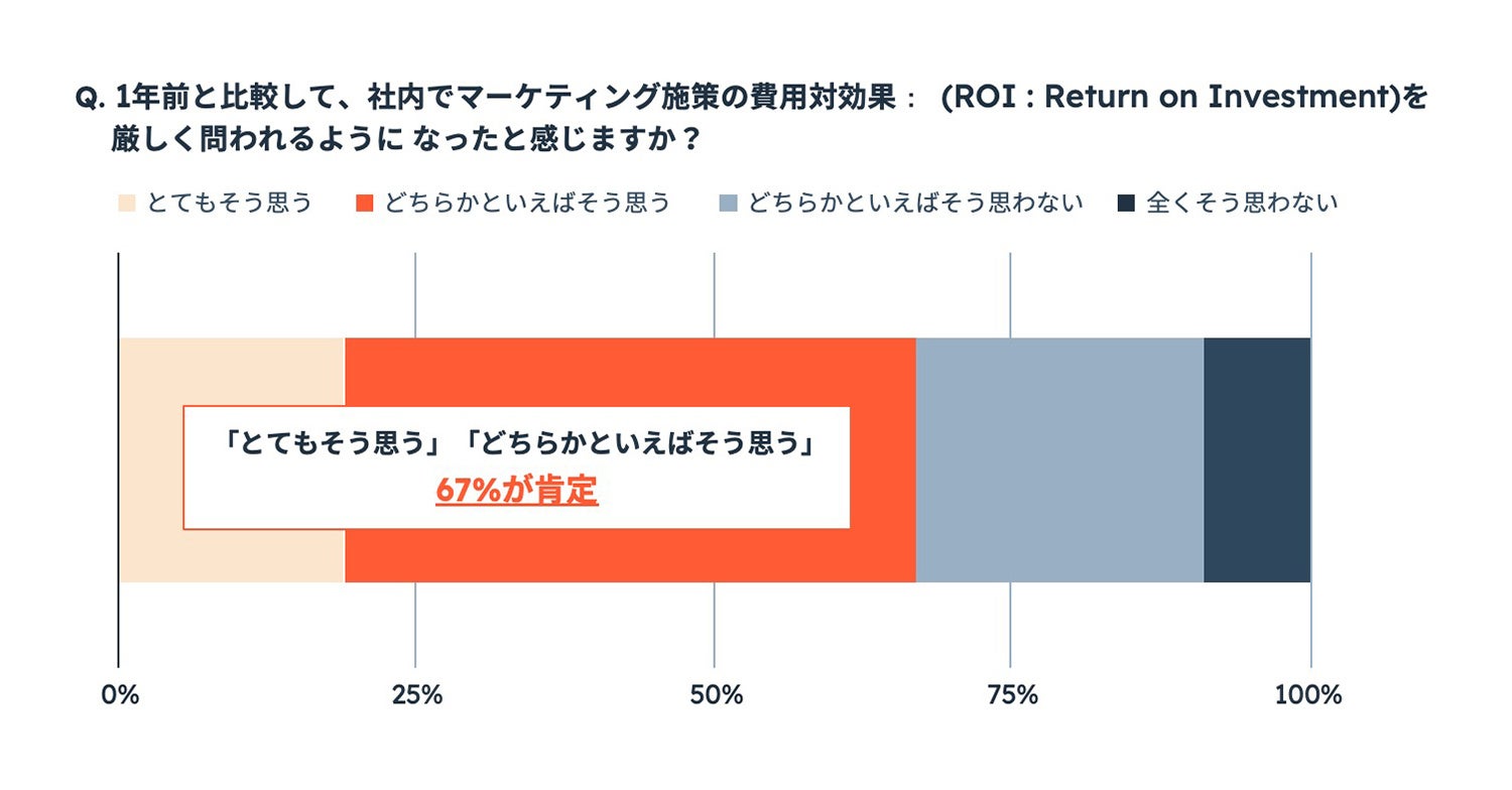 マーケティング施策の費用対効果（ROI）を厳しく問われるようになったと感じるかの調査結果