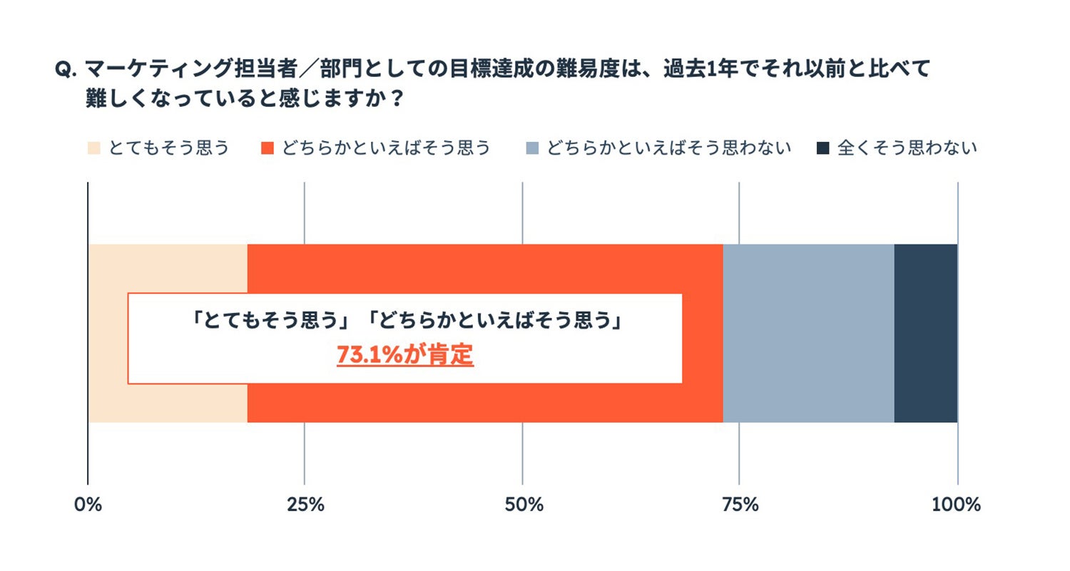 マーケティング担当者/部門としての目標達成の難易度は過去1年でそれ以前と比べて難しくなっていると感じるかの調査結果