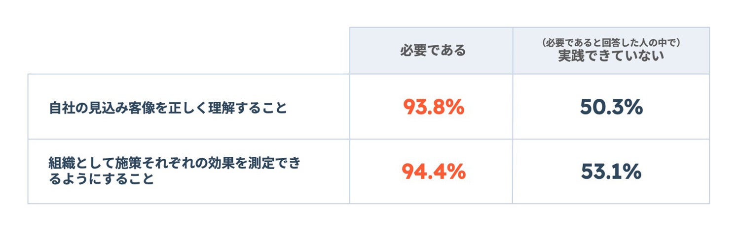 マーケティング施策のROI（費用対効果）で必要だと回答したこととその実践状況の比較