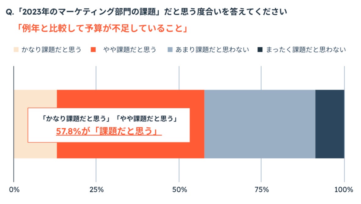 2023年のマーケティング部門の課題の度合いの調査結果「例年と比較して予算が不足していること」