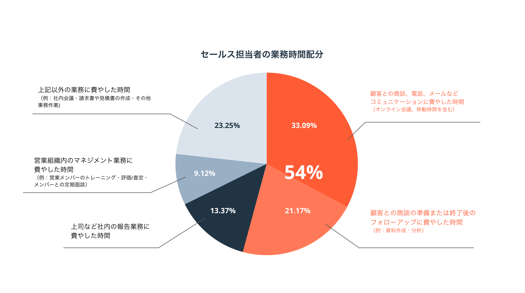思考・行動・結果が劇的に変わる 営業力の基本 数字思考力×EXCELでマーケティングの成果を上げる本（植山 周志）｜翔