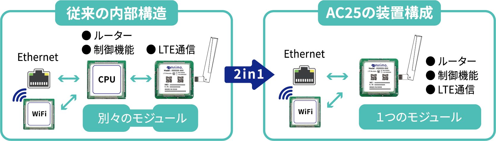 WiFi搭載コンパクトルーター屋外版AC25(開発中)の装置構成