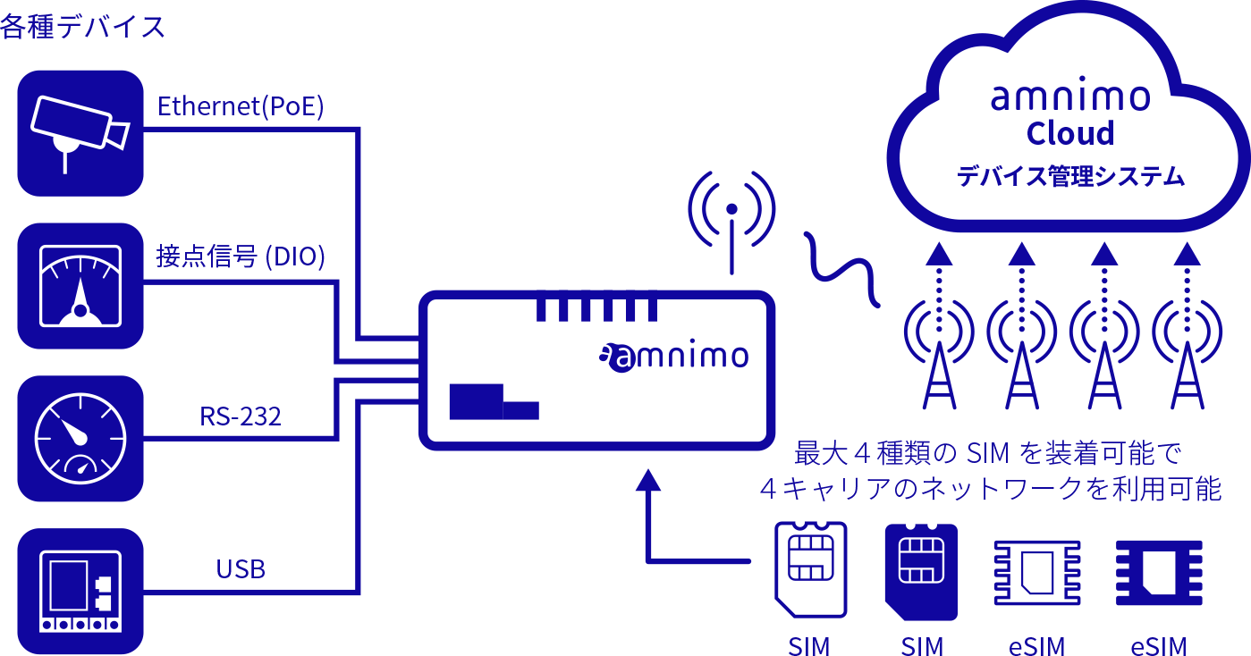 エッジゲートウェイのシステム構成例