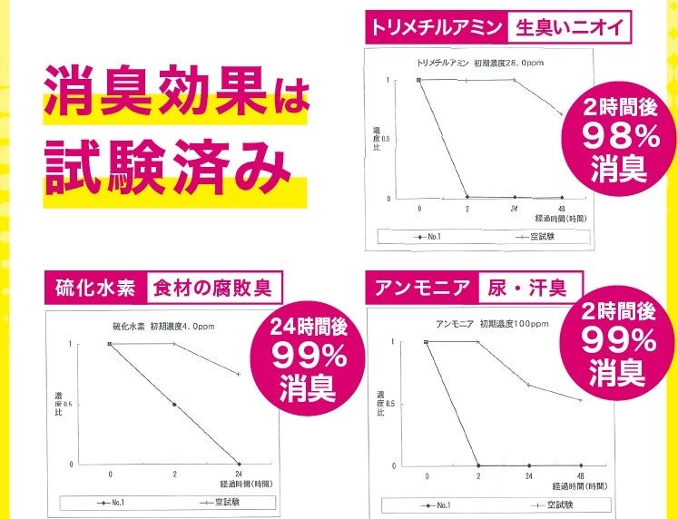 ニオイに対して素早い効果