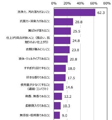 アンケート：洗濯洗剤に求めるもの