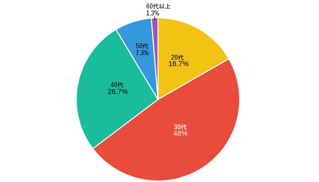 もし宝くじで7億円当選したら何に使う 離婚は考える 既婚女性300人に調査 株式会社タンタカのプレスリリース もし宝くじで7億円当選したら何に使う 離婚は考える 既婚女性300人に調査 株式会社タンタカのプレスリリース