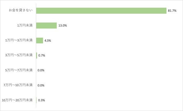 30代独身女性に聞いた 彼氏に 遊ぶお金を貸して と言われたらどうする 約 が貸さない 株式会社タンタカのプレスリリース