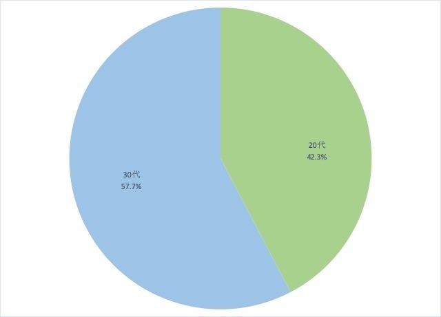 30代独身女性に聞いた 彼氏に 遊ぶお金を貸して と言われたらどうする 約 が貸さない 株式会社タンタカのプレスリリース