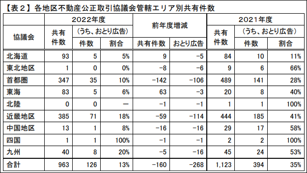 ※ 出典：公益 社団法人首都圏不動産公正取引協議会 ポータルサイト広告適正化部会 「２０２２年度の違反物件情報等の共有結果」