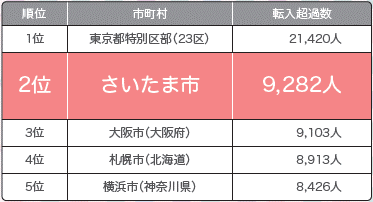 転入超過数（2022年）住民基本台帳人口移動報告 （総務省）
