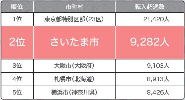 転入超過数(2022年)住民基本台帳人口移動報告 (総務省)