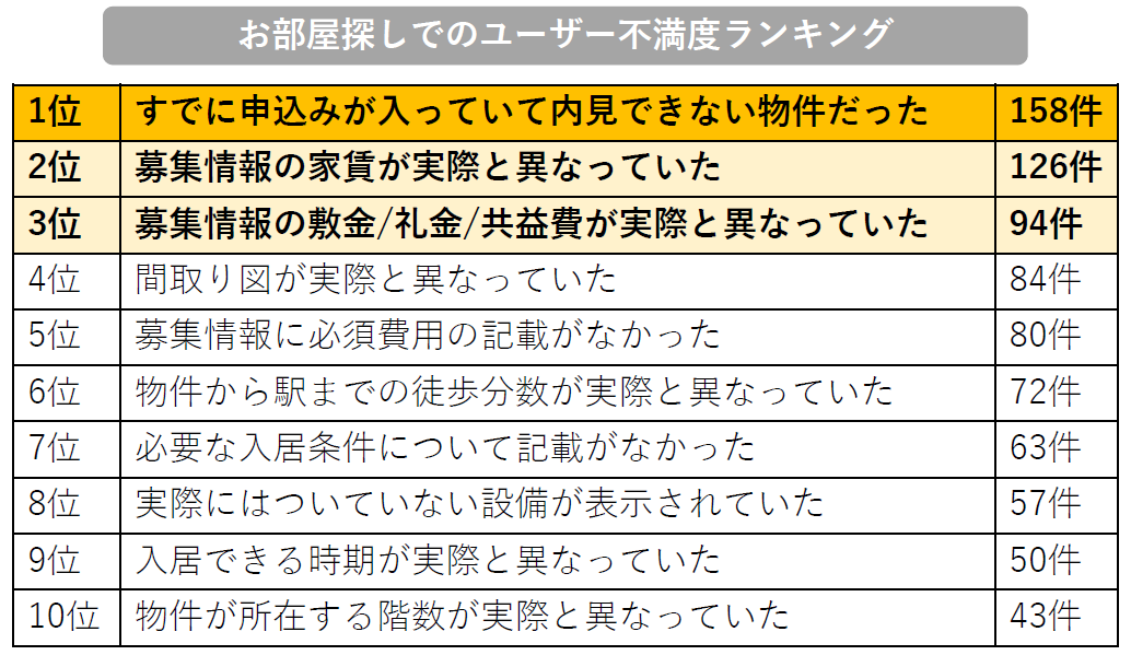 ※最も不満に感じる項目上位5つまで複数選択した結果を集計