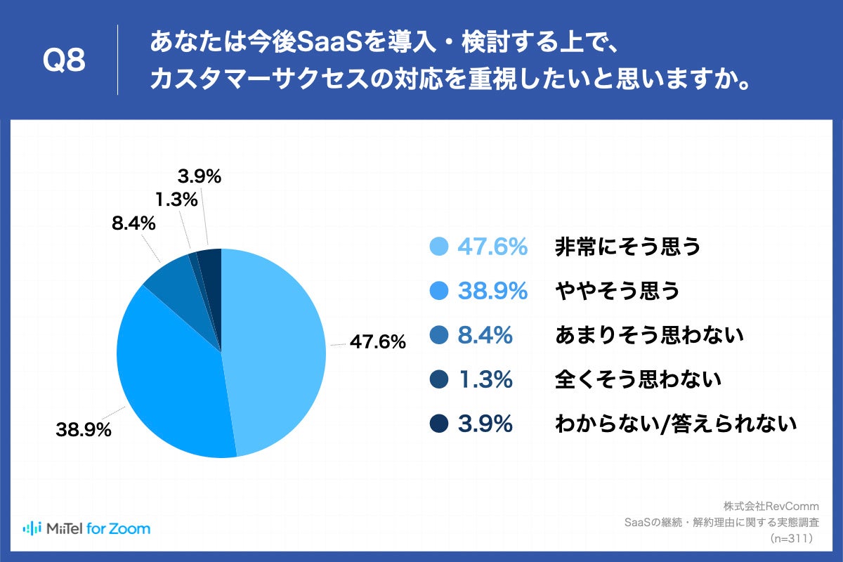 SaaSを導入・検討する上でカスタマーサクセスの対応を重視したいかの調査結果