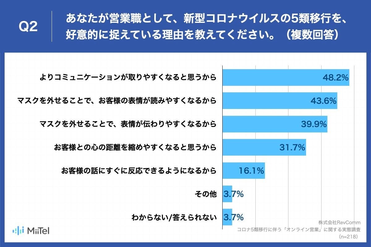 営業職がコロナ5類移行を好意的に捉えている理由