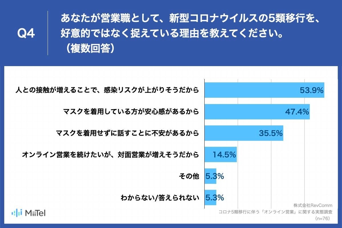 営業職がコロナ5類移行を好意的に捉えていない理由