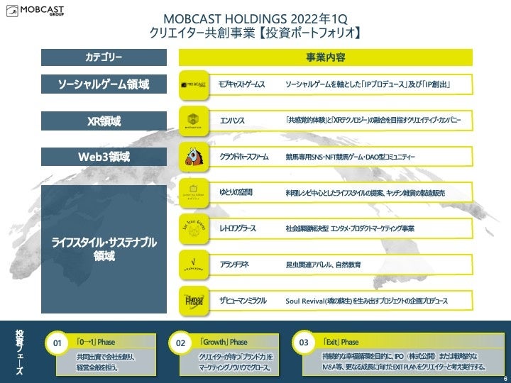 （2022年12月期第1四半期決算説明資料より抜粋）