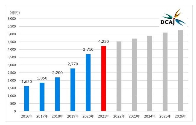 動画配信サービスの市場規模推計