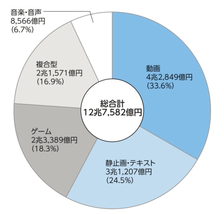 デジタルコンテンツ白書2022 デジタルコンテンツ白書2022』9月1日発刊 | 一般財団法人