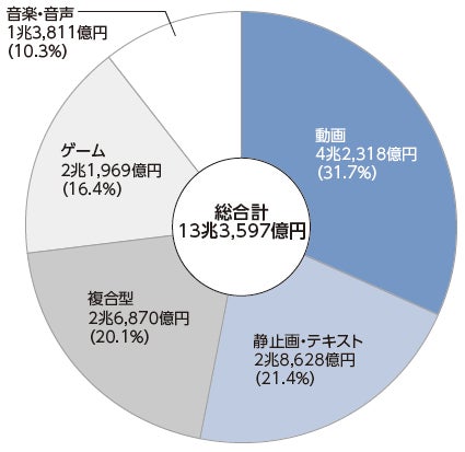 デジタルコンテンツ白書2024』 発刊 | 一般財団法人デジタルコンテンツ デジタルコンテンツ白書2024』 発刊 | 一般財団法人デジタルコンテンツ