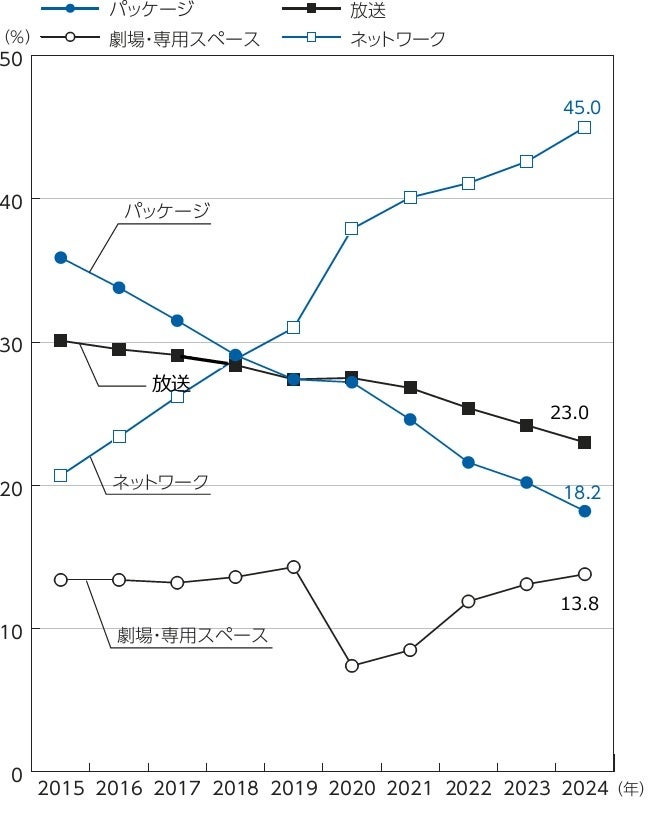 メディア別構成比の推移