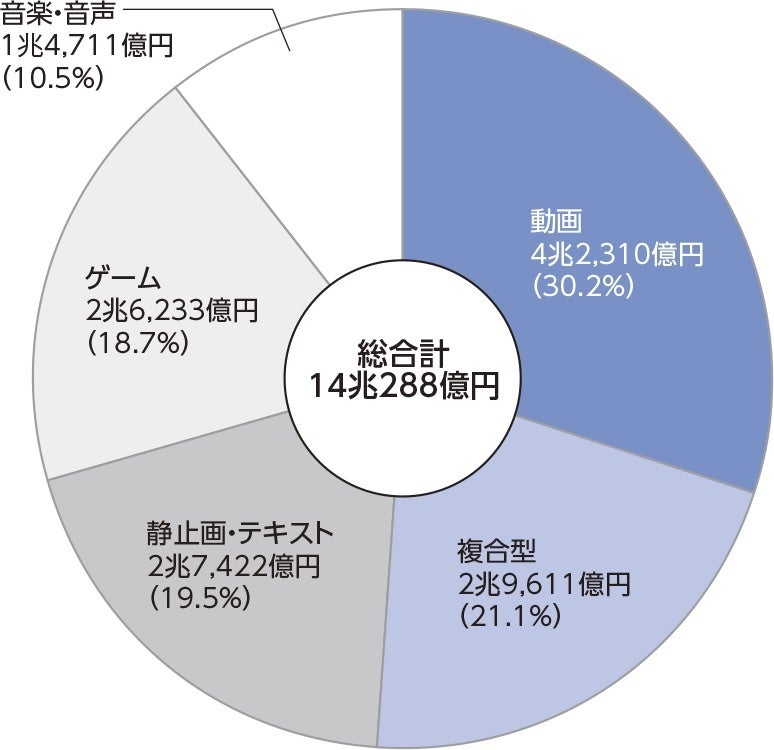 日本のコンテンツ産業の市場規模2024（コンテンツ別）