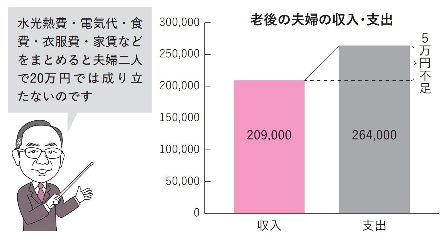 「老後資金2000万円問題」で話題となった金融庁レポートでは、毎月の夫婦の年金収入は支出に対して5万円程度不足すると予想している