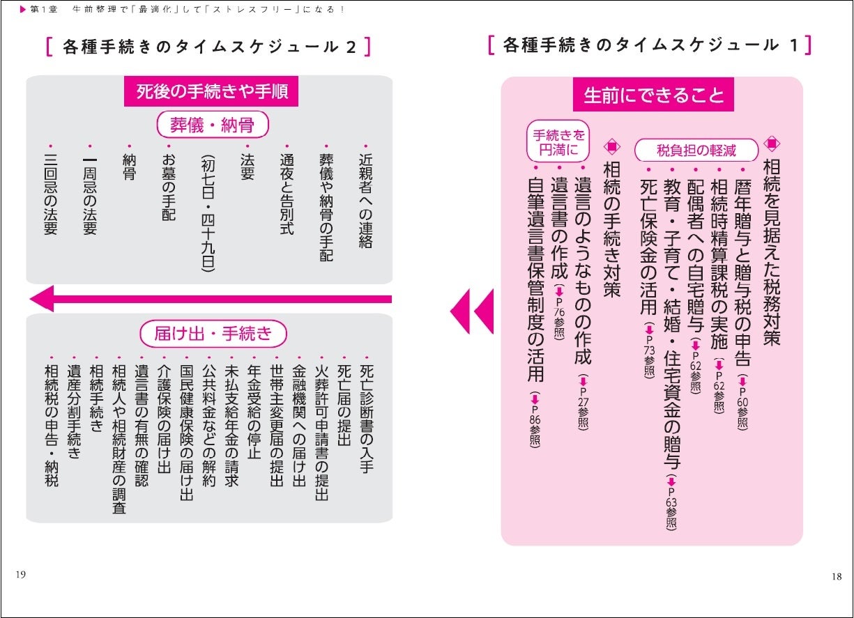 誰しもがはじめて経験する終活——まずはやるべきことをタイムスケジュールとして可視化します。
