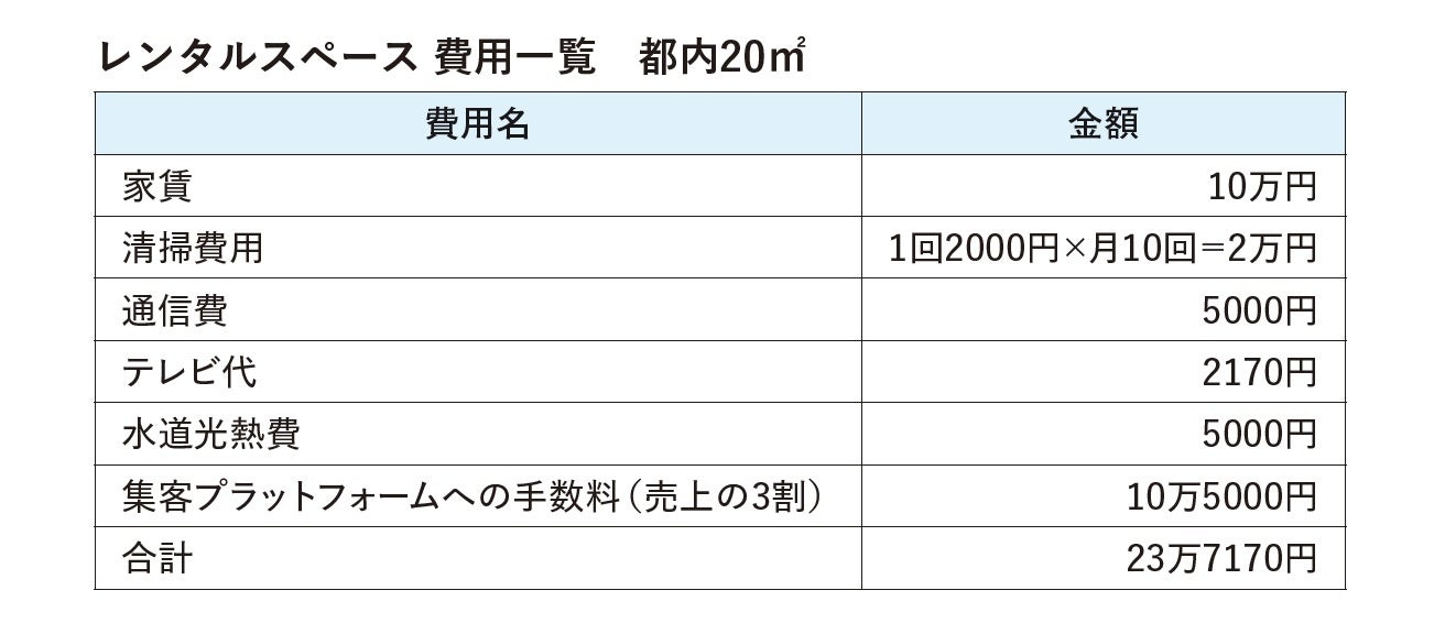 不動産契約、備品・インテリアの準備で初期投資は約100万円。 月々にかかるコストの目安も解説し、月に利益を10万円出すための収益計画がわかります。
