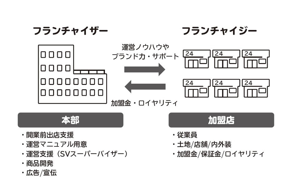 フランチャイズのしくみ
