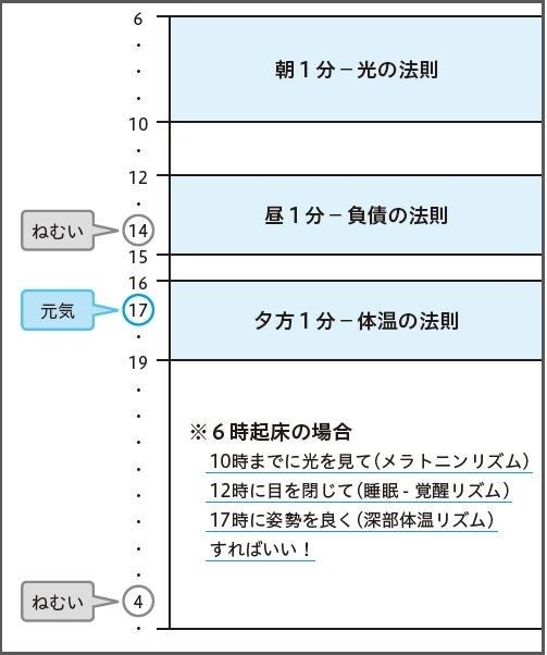 大原則と3つの法則
