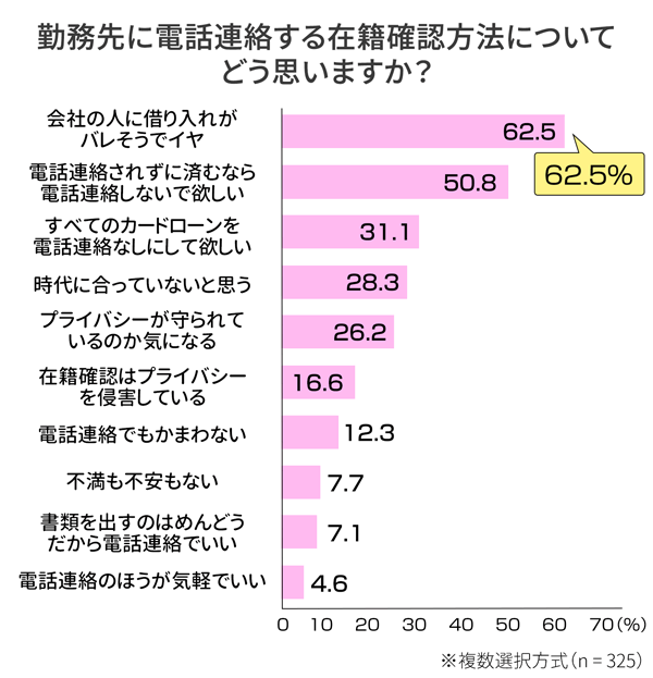 勤務先に電話連絡する在籍確認方法についてどう思いますか？