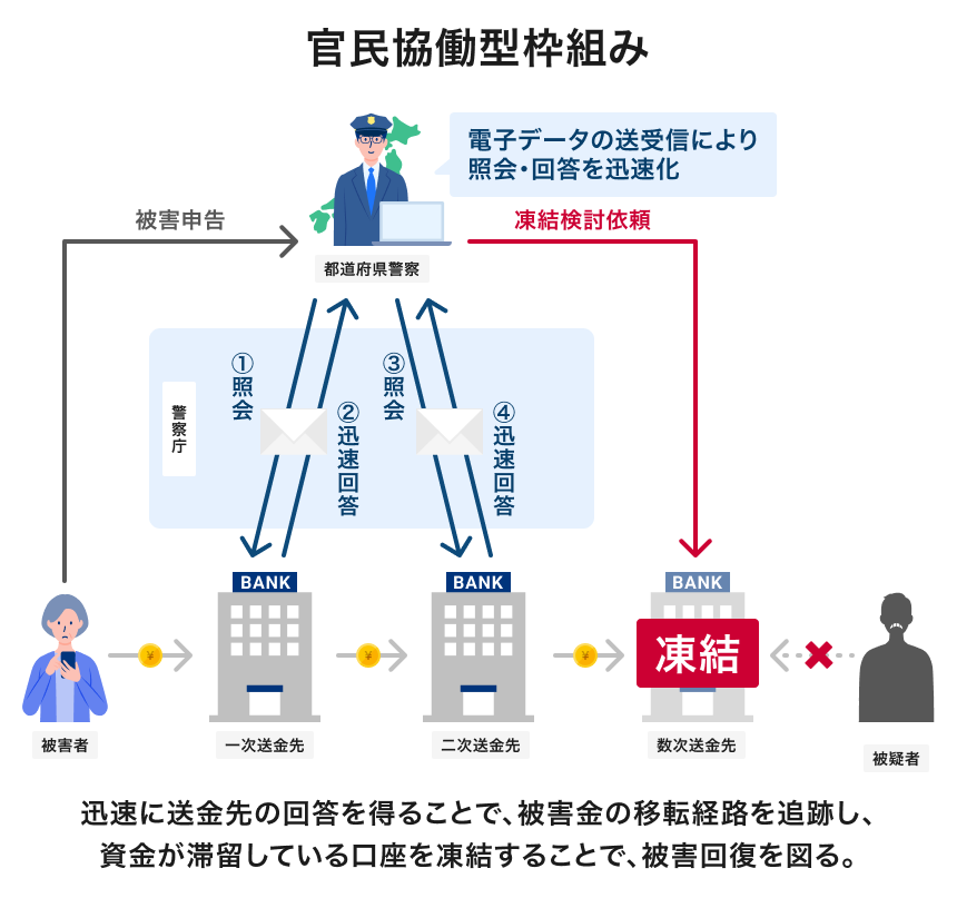 ドコモSMTBネット銀行、警察庁と特殊詐欺対策で連携