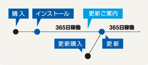 〈運用期間イメージ〉