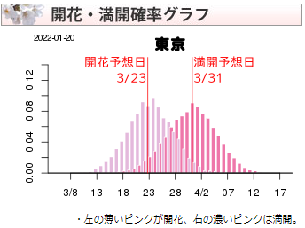 （桜の開花・満開確率の表示例）