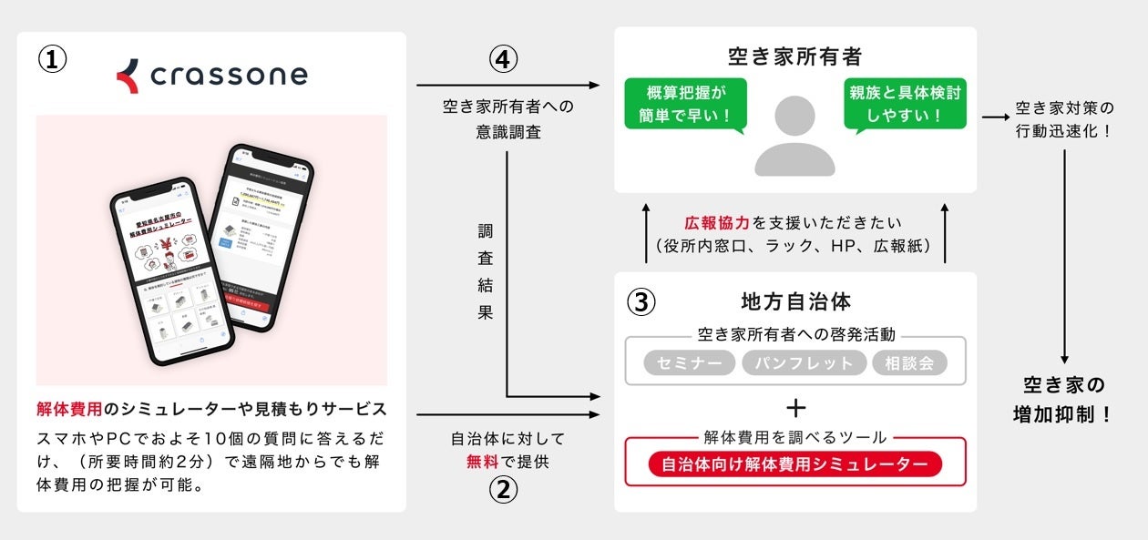 ＜「AIによる解体費用シミュレーター活用推進事業」の具体的な取り組み＞