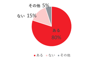 Q1 解体費用シミュレーターを案内される機会はありましたか