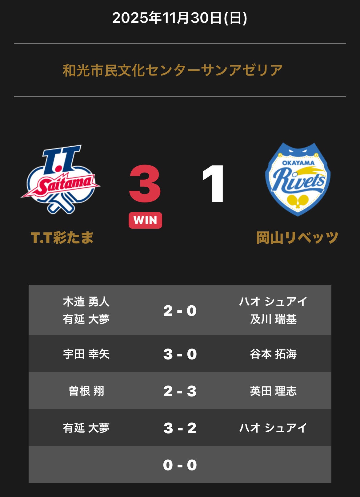 ノジマTリーグ 2025-2026 公式戦 11月30日開催 T.T彩たま vs 岡山リベッツ 試合結果