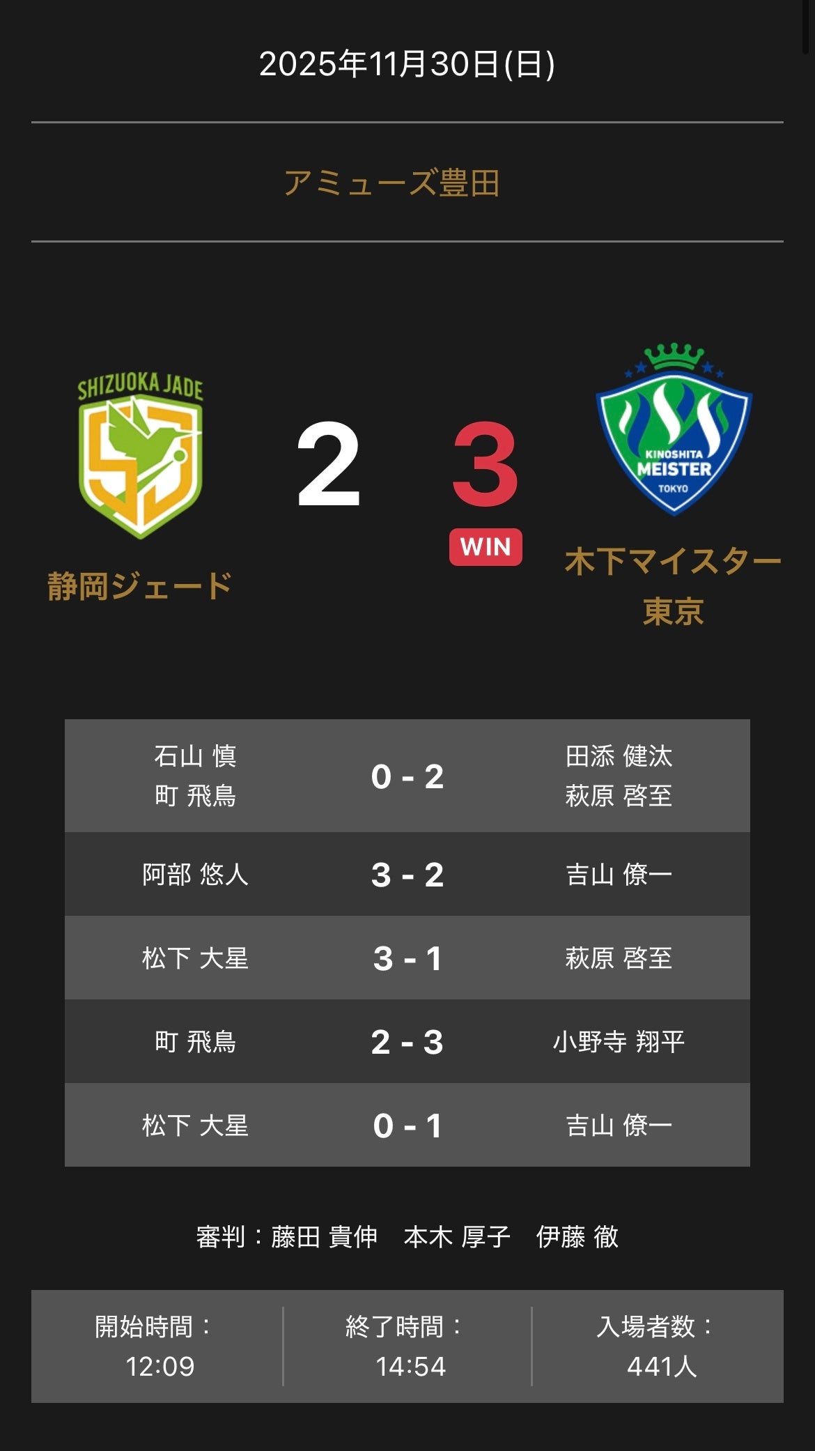 ノジマTリーグ 2025-2026シーズン 公式戦 11月30日開催 静岡ジェード vs 木下マイスター東京 試合結果