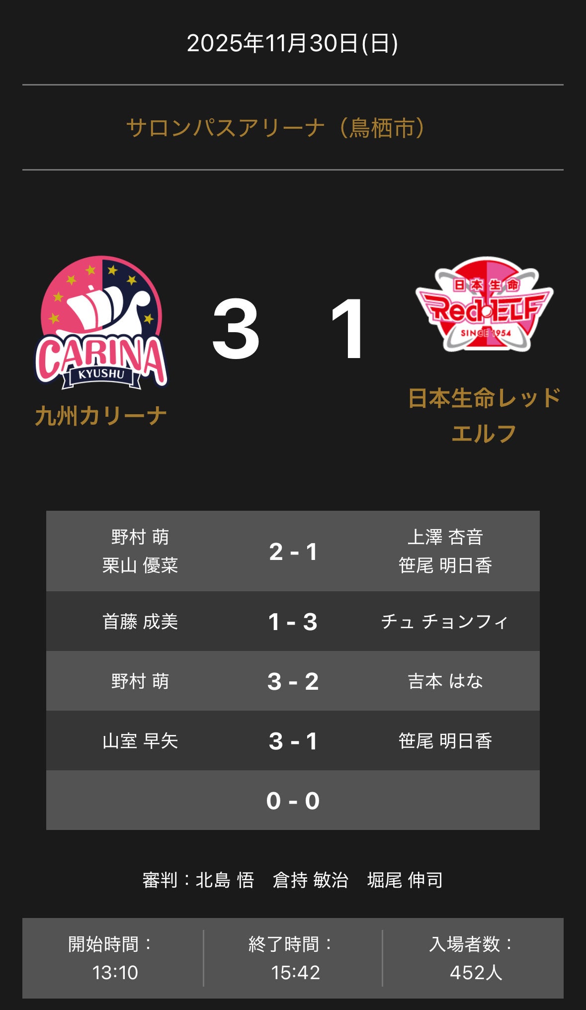 ノジマＴリーグ 2025-2026 公式戦 11月30日開催 九州カリーナ vs 日本生命レッドエルフ 試合結果