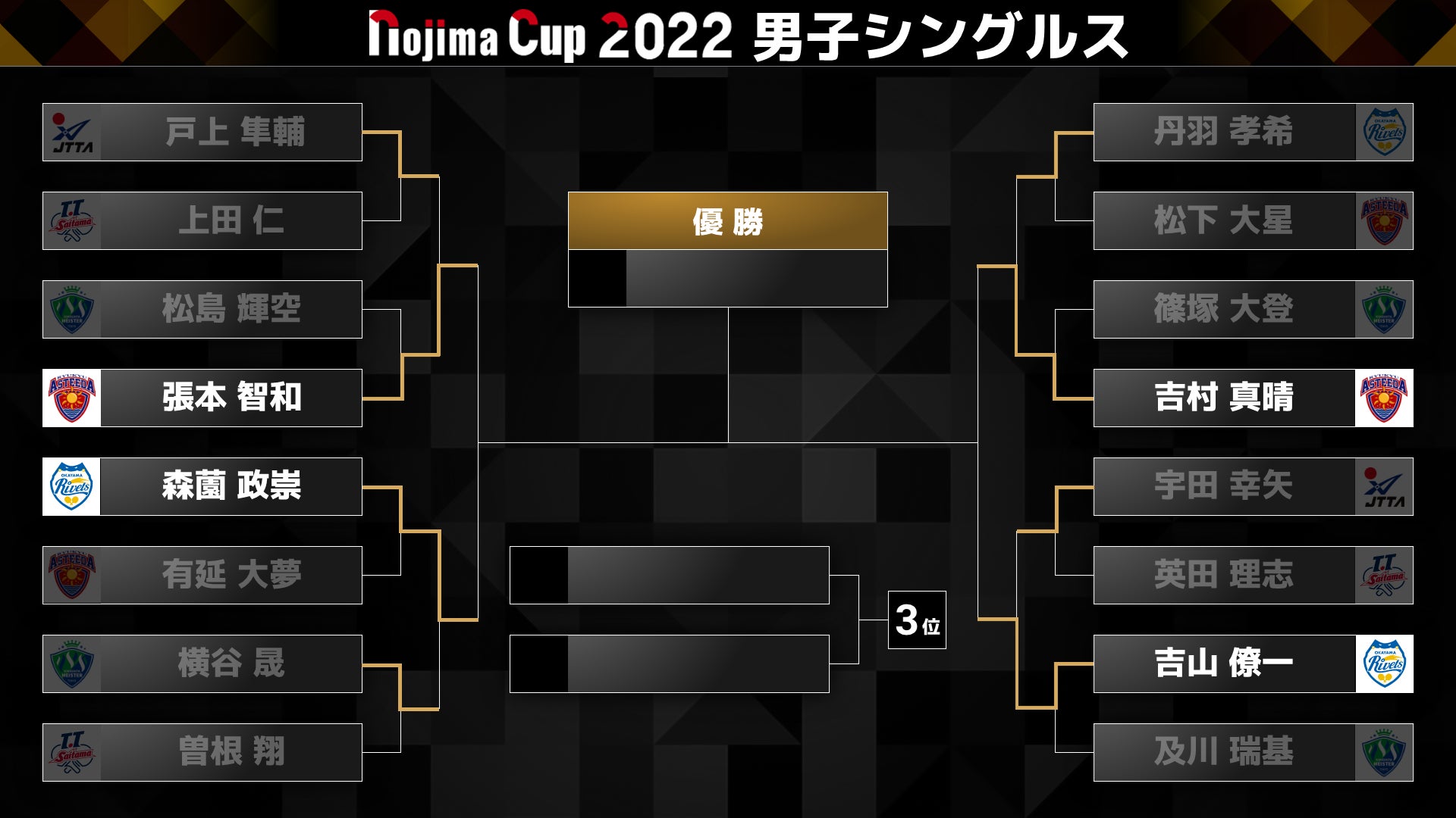 tリーグ Nojima Cup 22 男子 13日試合結果 14日試合予定 一般社団法人tリーグのプレスリリース tリーグ Nojima Cup 22 男子 13日試合結果 14日試合予定 一般社団法人tリーグのプレスリリース