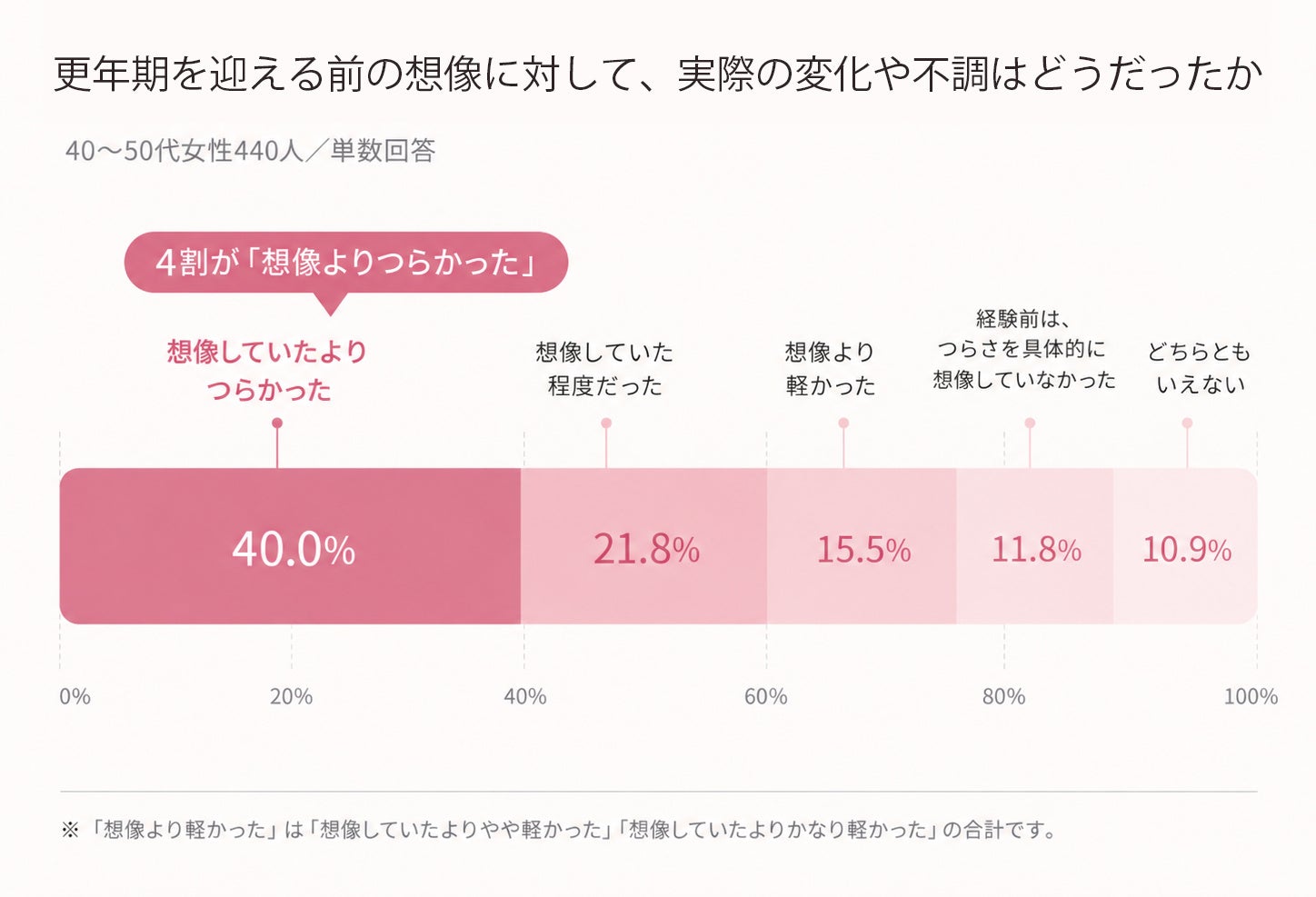 更年期のイメージと実際はどう違う？更年期経験者40～50代女性440人に聞いた「経験前後のギャップ」