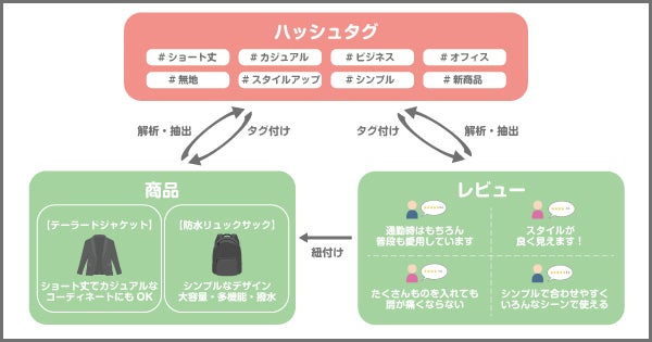 【ZETA HASHTAGの概念図】