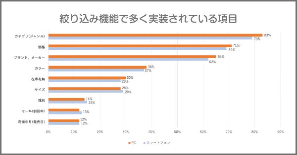 【絞り込み機能で多く実装されている項目】