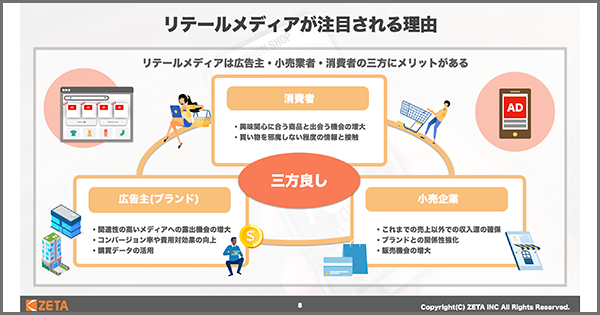 【リテールメディアが注目される理由について】