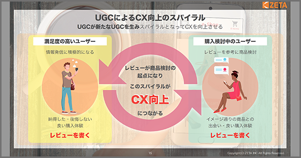 【UGCによるCX向上のスパイラル】
