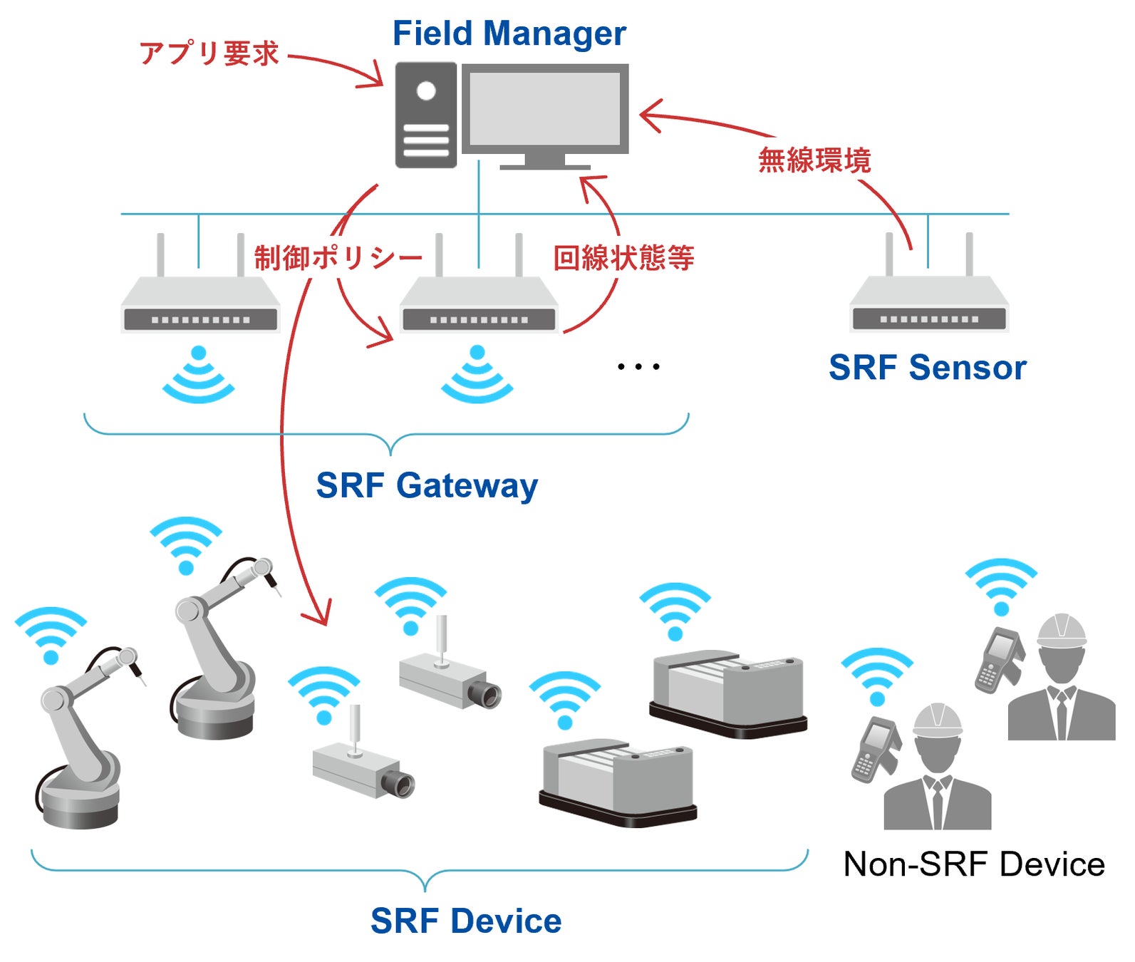 図2 SRF無線プラットフォームの構成
